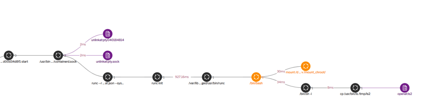 Process graph for correlated I/O breakout signals.
