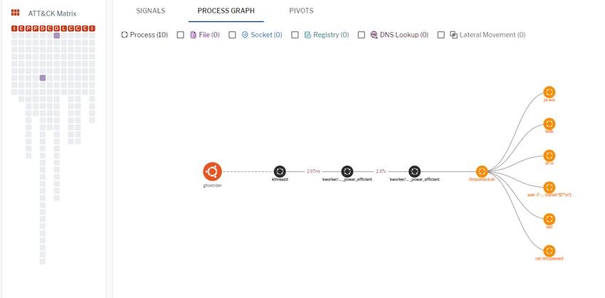 Process graph for correlated process breakout signals.