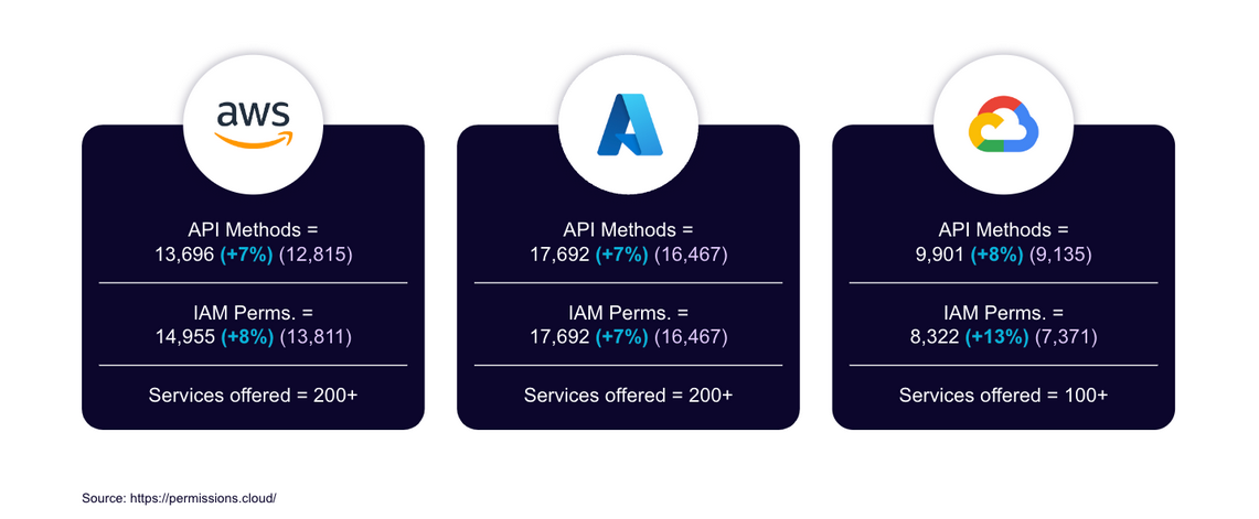 Figure 2–API growth, February through August 2023