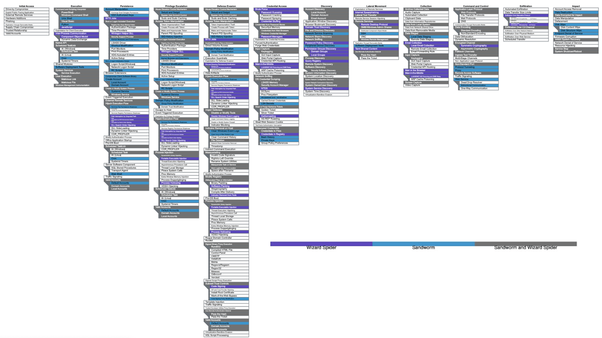 ATT&CK sandworm and wizard spider mapping