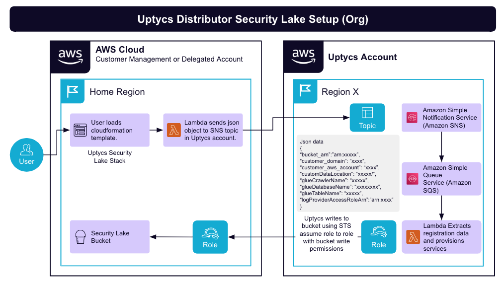 Diagram of Uptycs Distibutor Security Lake Setup for an org.