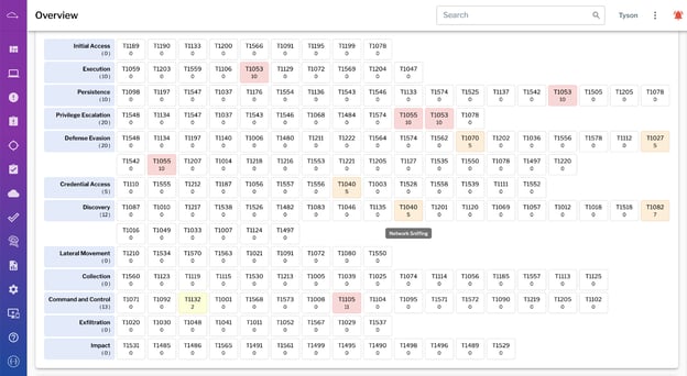 Uptycs maps detections to the MITRE ATT&CK knowledge base. This overview visualization is one example, providing a high-level summary of possible threat activity across the endpoint fleet.