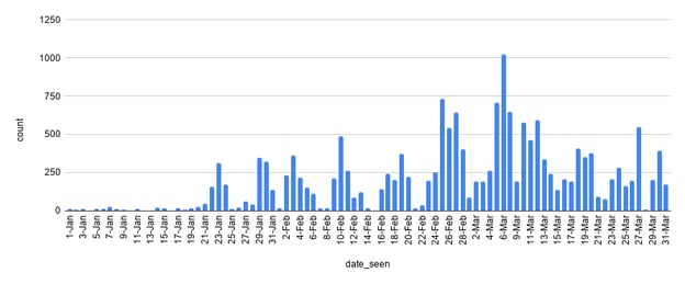 Threat Intelligence system HTTP requests cluste