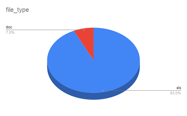 Malicious document types