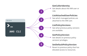 Cloud threat detection activity diagram