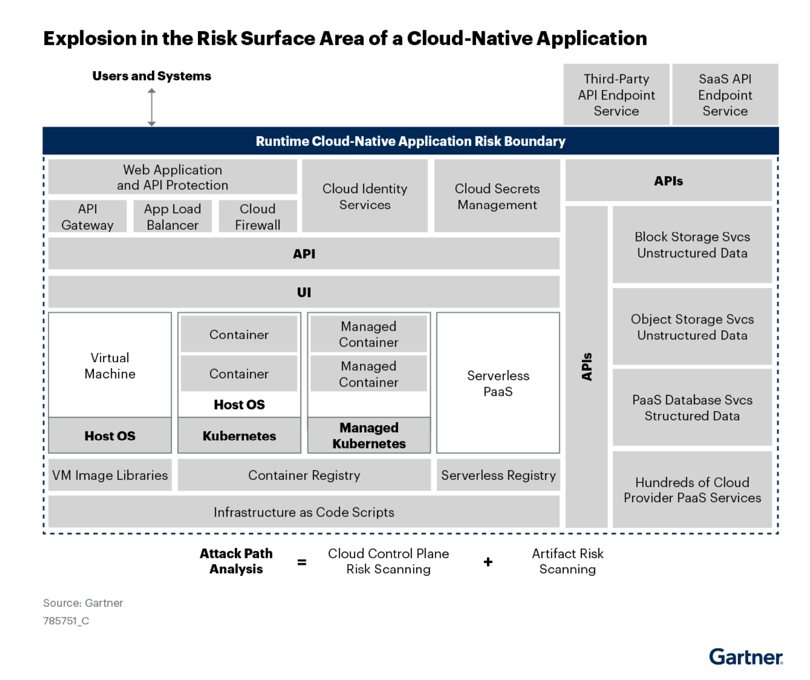 2023 CNAPP Gartner Market Guide Key Takeaways: Explosion in risk surface area of cloud native applications