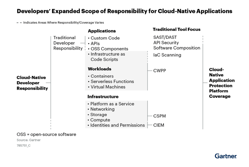 2023 CNAPP Gartner Market Guide Key Takeaways: Developers’ expanded scope of responsibility for cloud-native applications