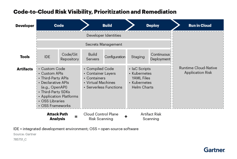 2023 CNAPP Gartner Market Guide Key Takeaways: Code-to-cloud risk visibility, prioritization, and remediation