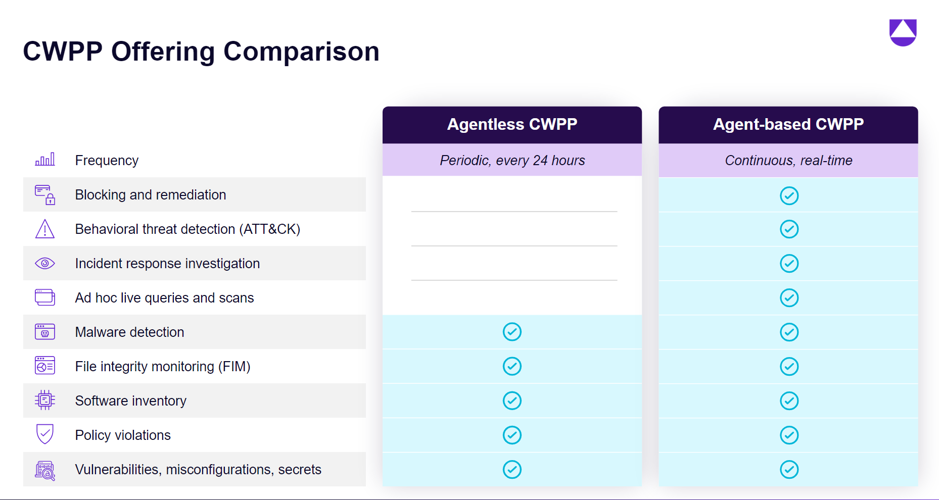 Uptycs CWPP Offering Comparison - Agentless vs Agent-based
