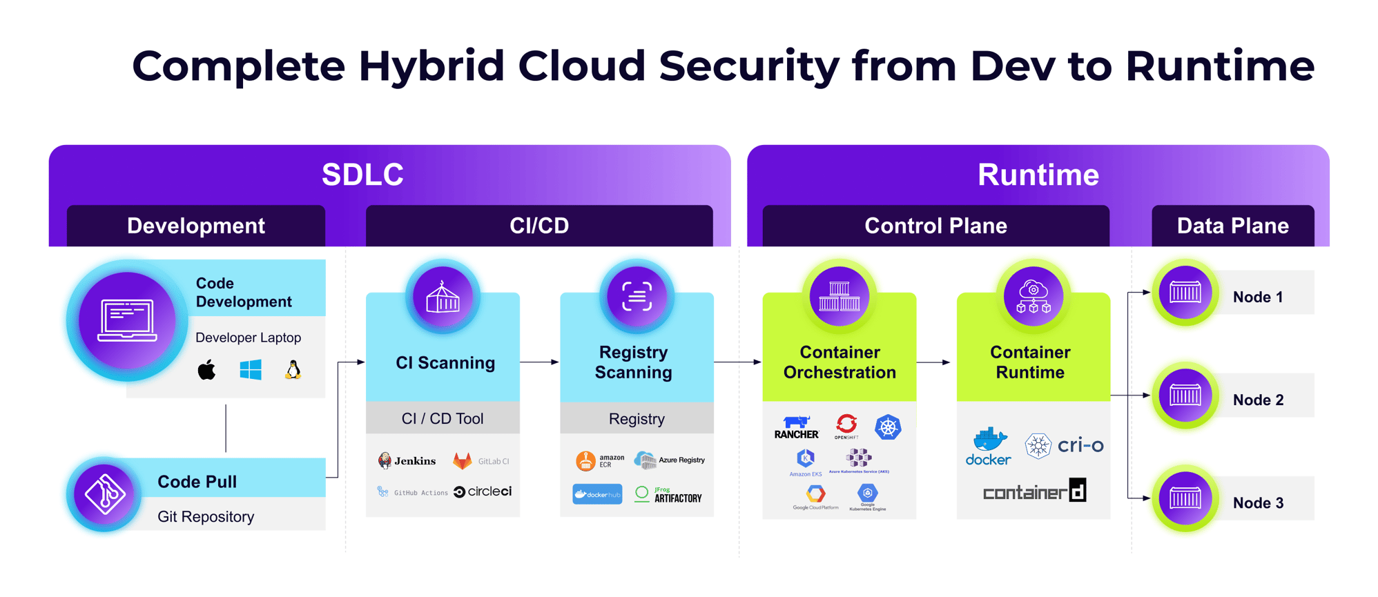 Complete Hybrid Cloud Security from Dev to Runtime