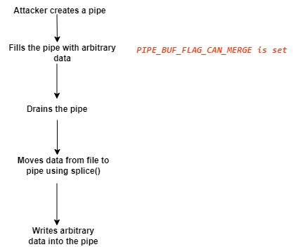 DirtyPipe-March-2022