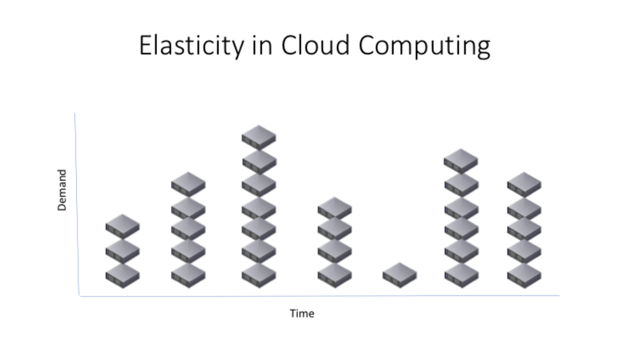 Elasticity over time