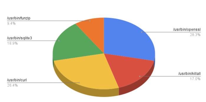 FIG 3-1