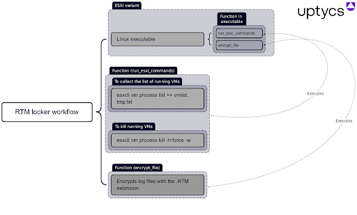 RTM Locker workflow: Mind map of the Linux executable