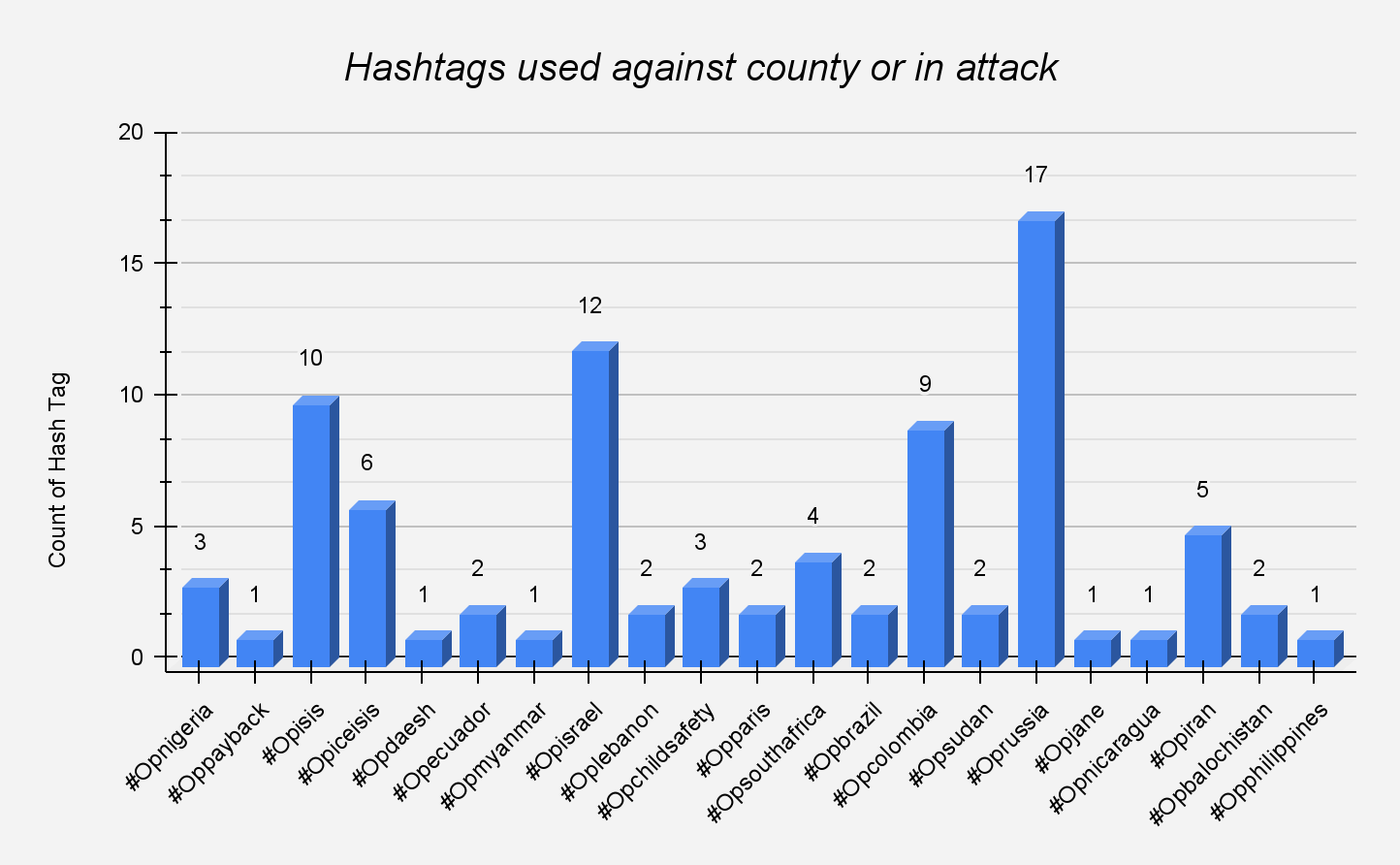 Figure 4 – Country name with hashtag and attack counts