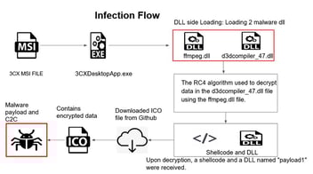 3CX Supply Chain Cyber Attack: Infection flow on Windows