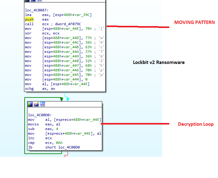 Cyclops ransomware / stealer stack string obfuscation in Lockbit v2 ransomware