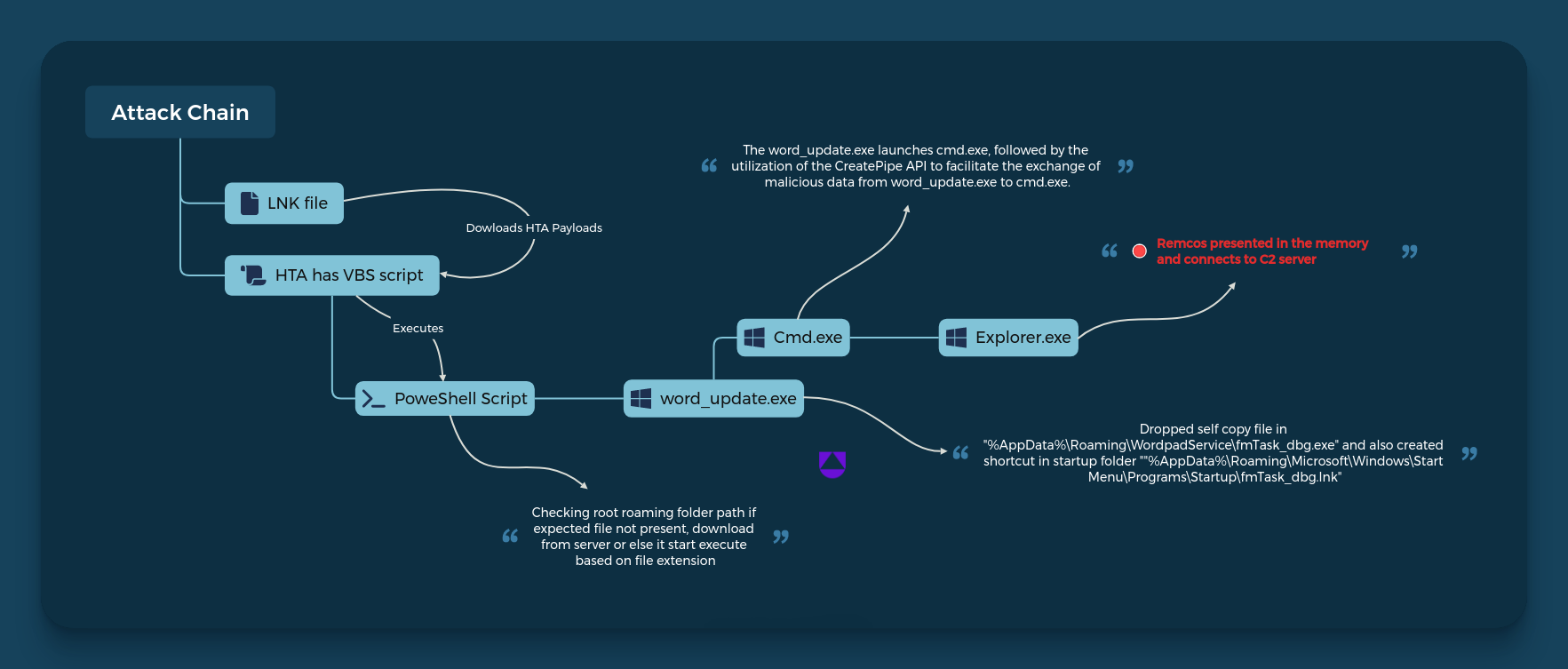 Figure 2–RemcosRAT workflow