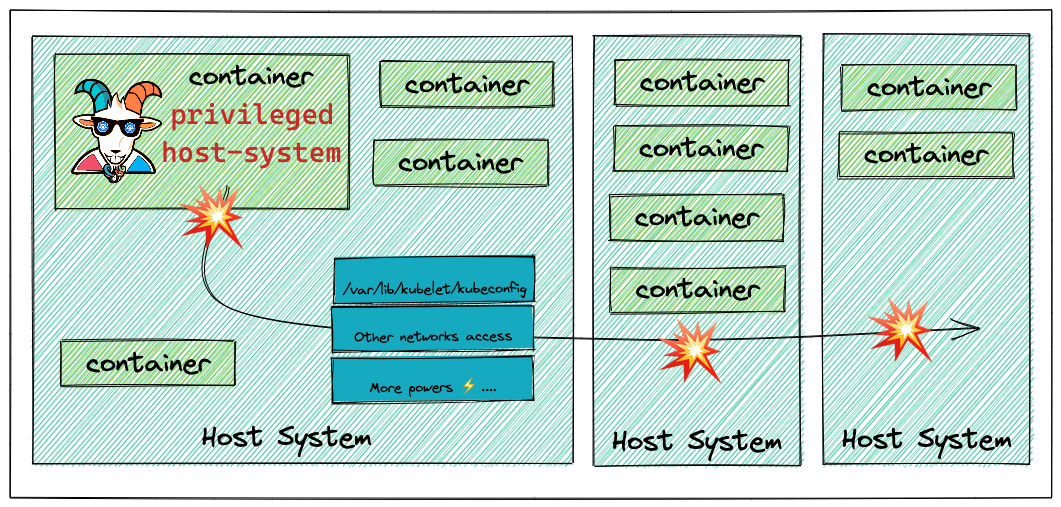 Figure 1 - Kubernetes GOAT