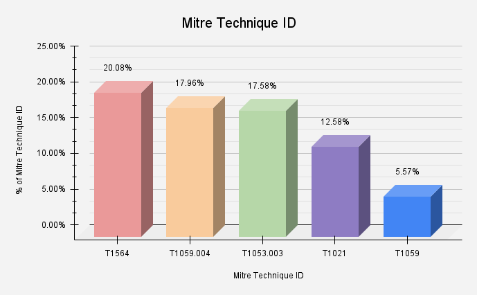 a bar graph representing observed ATT&CK technique ID prevalence