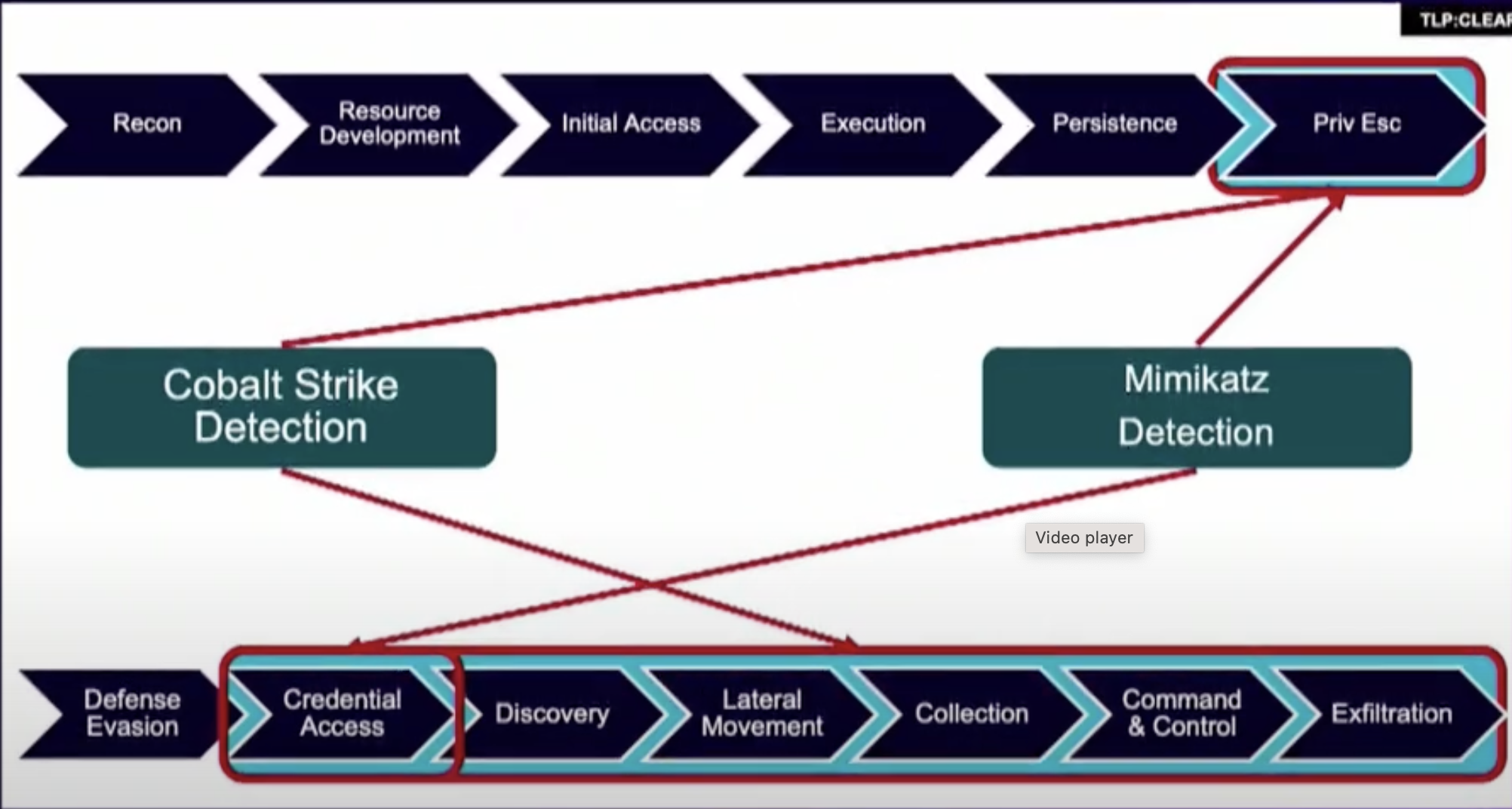 Figure 1 - Evaluating detections for Cobalt Strike and Mimikatz in the Kill Chain and MITRE ATT@CK