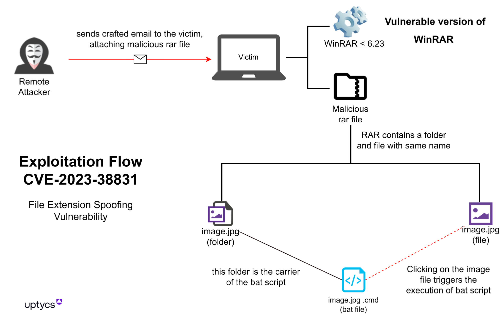 Figure 1 - Exploitation flow of CVE-2023-38831