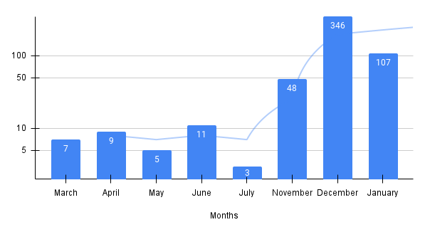 Figure 2 - Timeline