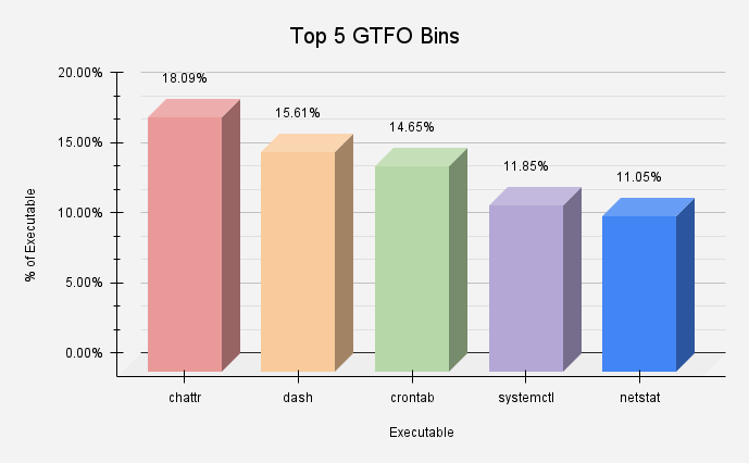 a bar graph showing how often the top 5 Linux utilities most abused by malware