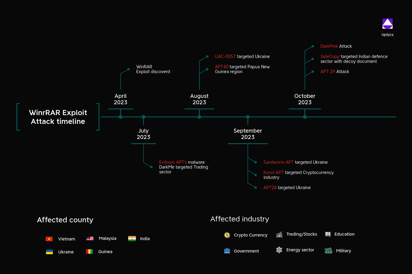 Figure 2 - WinRAR exploit attack timeline