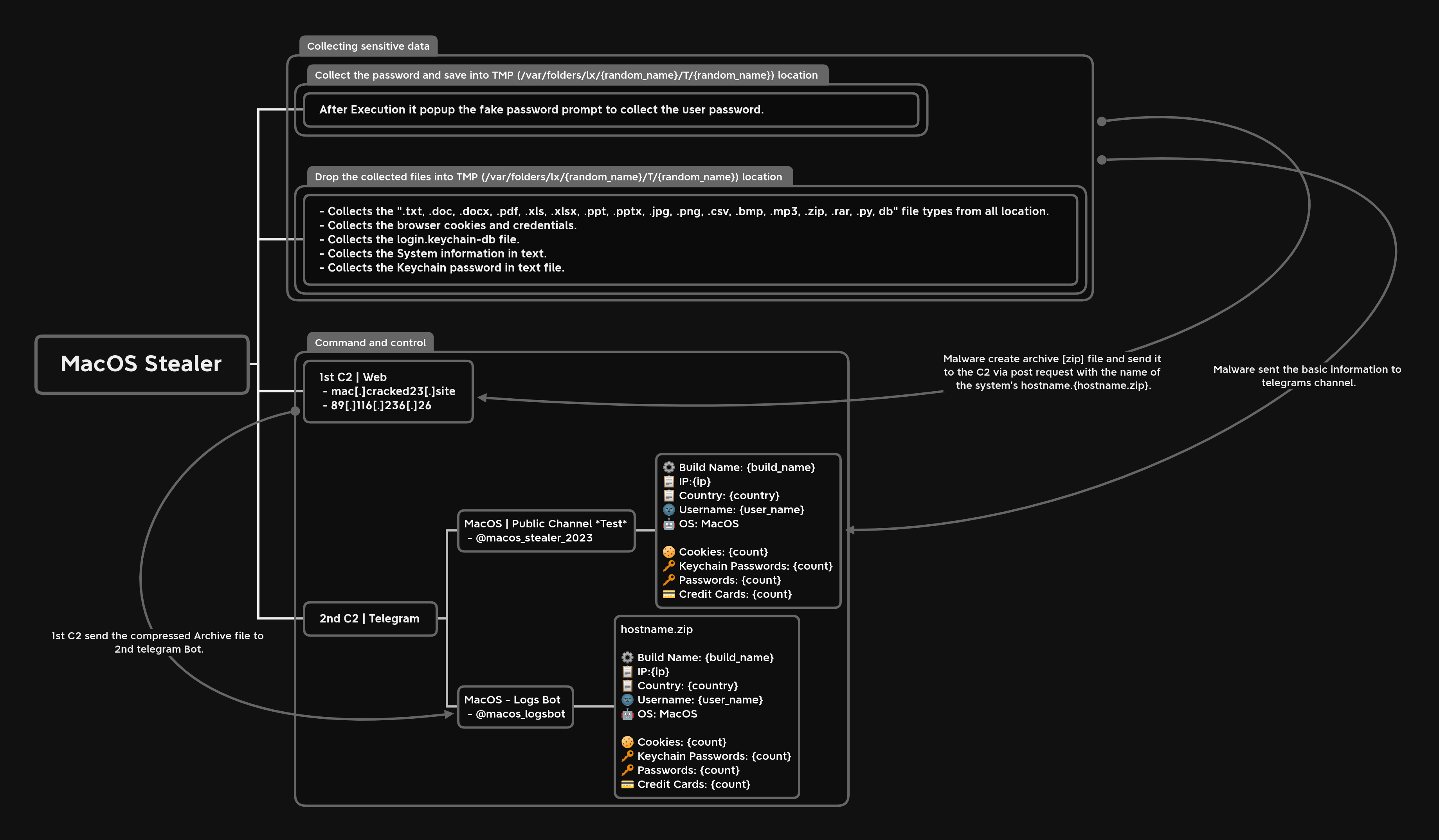 MacStealer: New Command and Control (C2) Malware: MacStealer malware operation