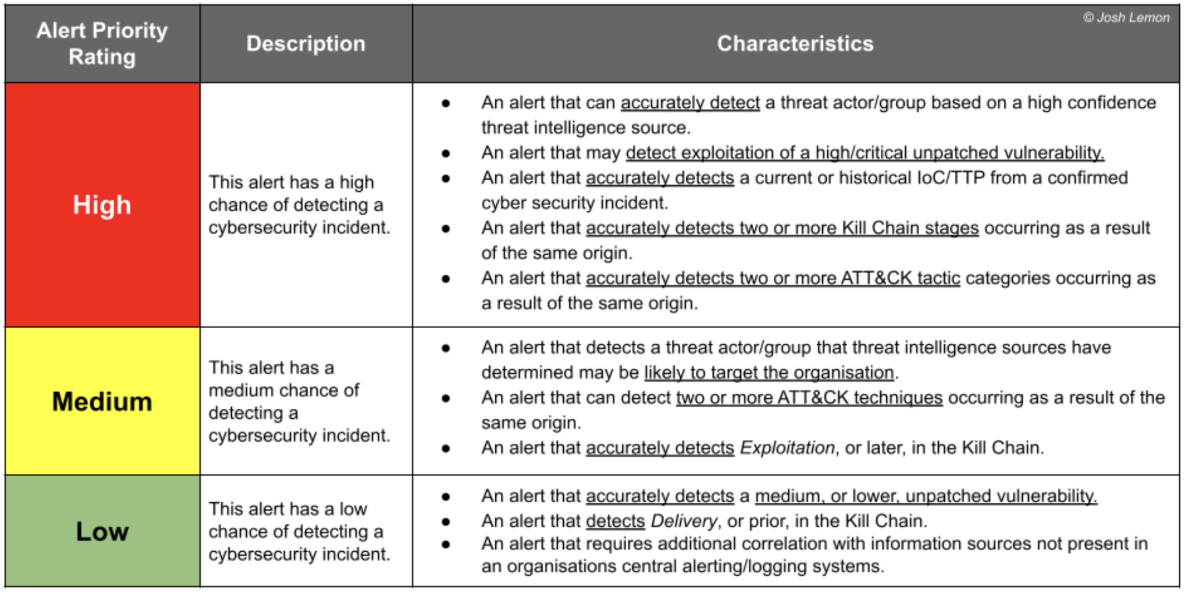 Figure 3 - The Cybersecurity Alert Priority Matrix