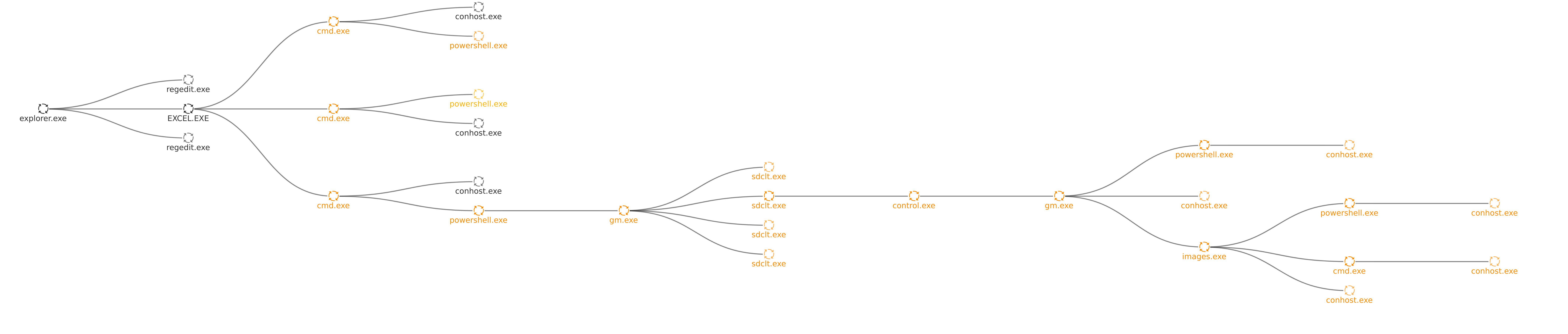 Uptycs process graph.