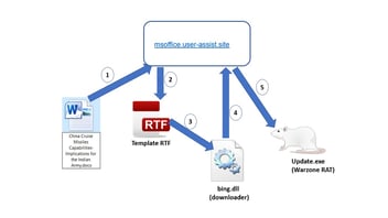 Attack kill chain of the different phases of the attack.