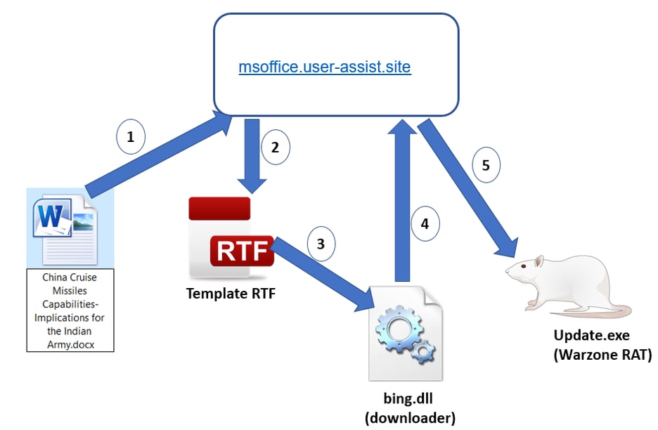 Confucius APT Deploys Warzone RAT