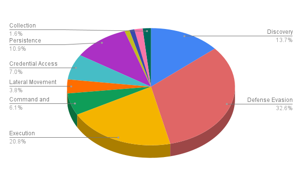 Mirai malware executing wget and curl activities.