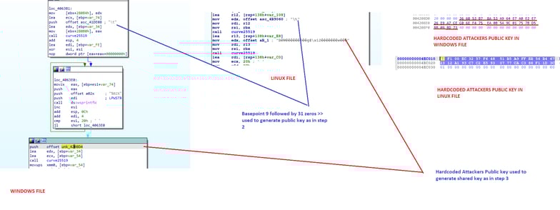 RTM Locker Ransomware as a Service (RaaS) on Linux: Code snippet showing shared key generation Curve25519