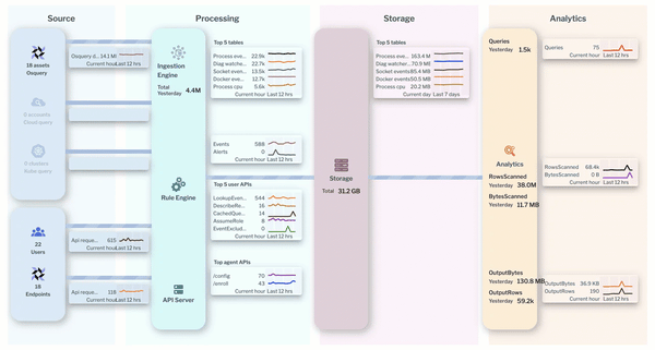 Solution - XDR - Section 1 - data pipeline