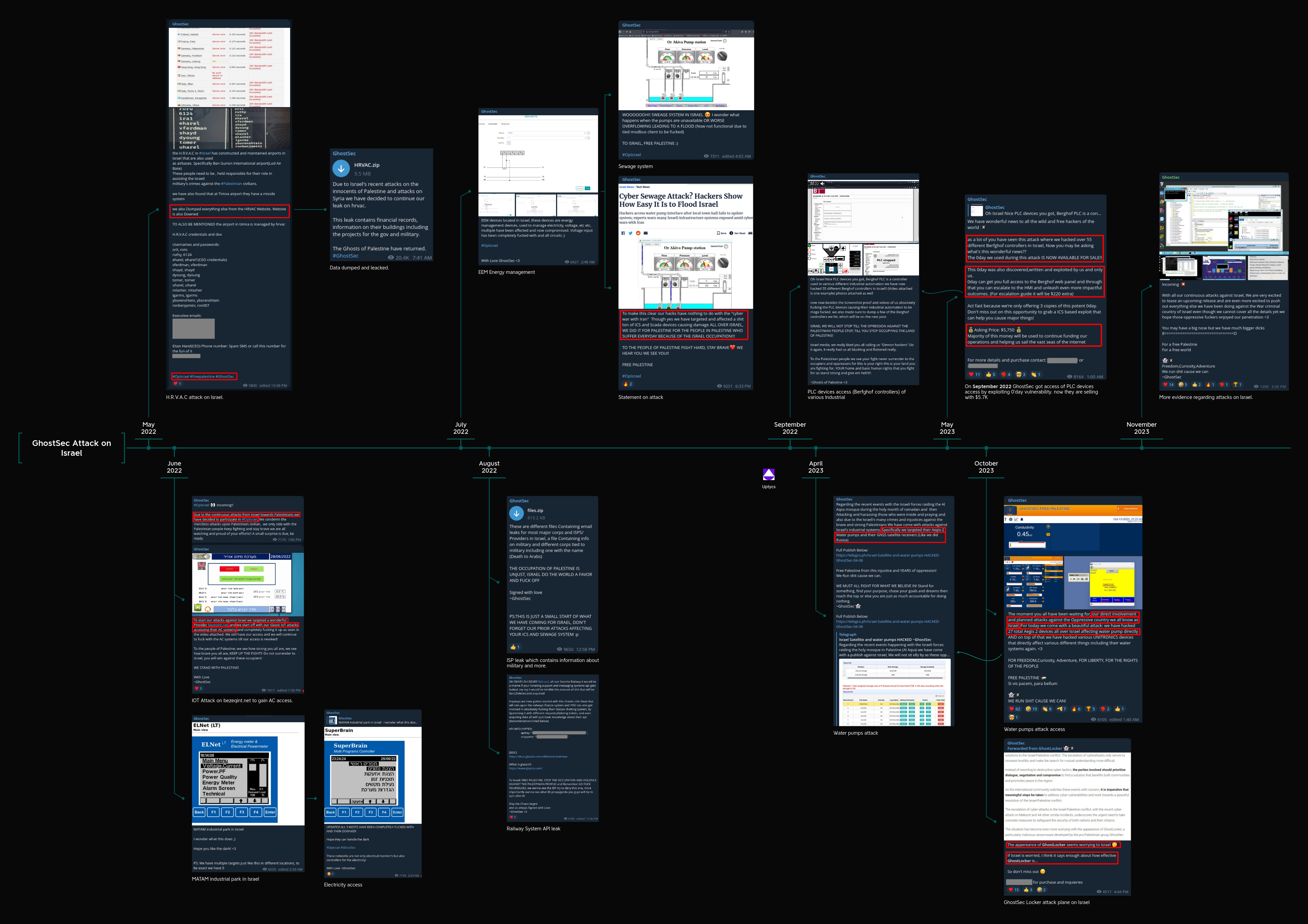 GhostSec Timeline