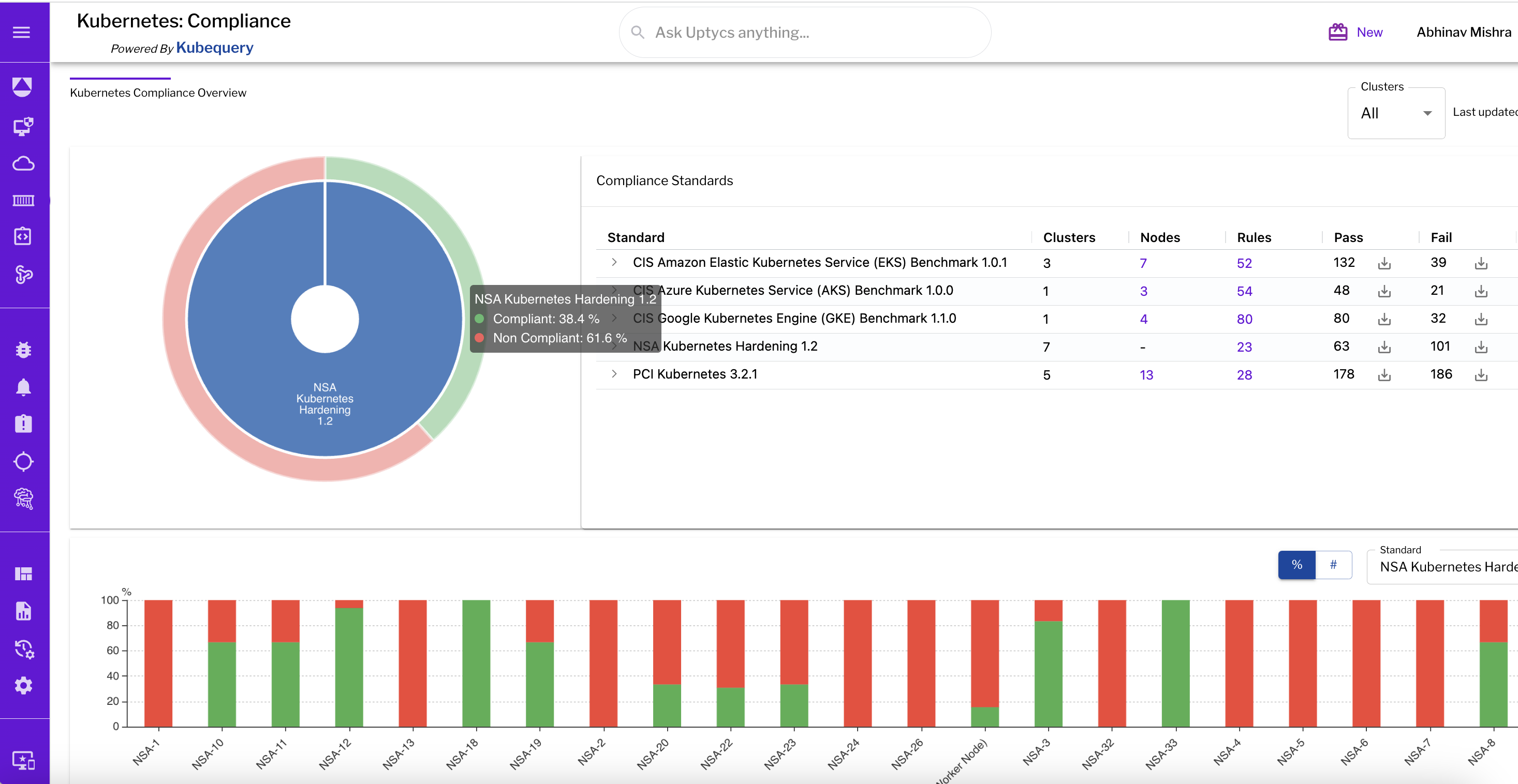 Figure 1 - Compliance overview