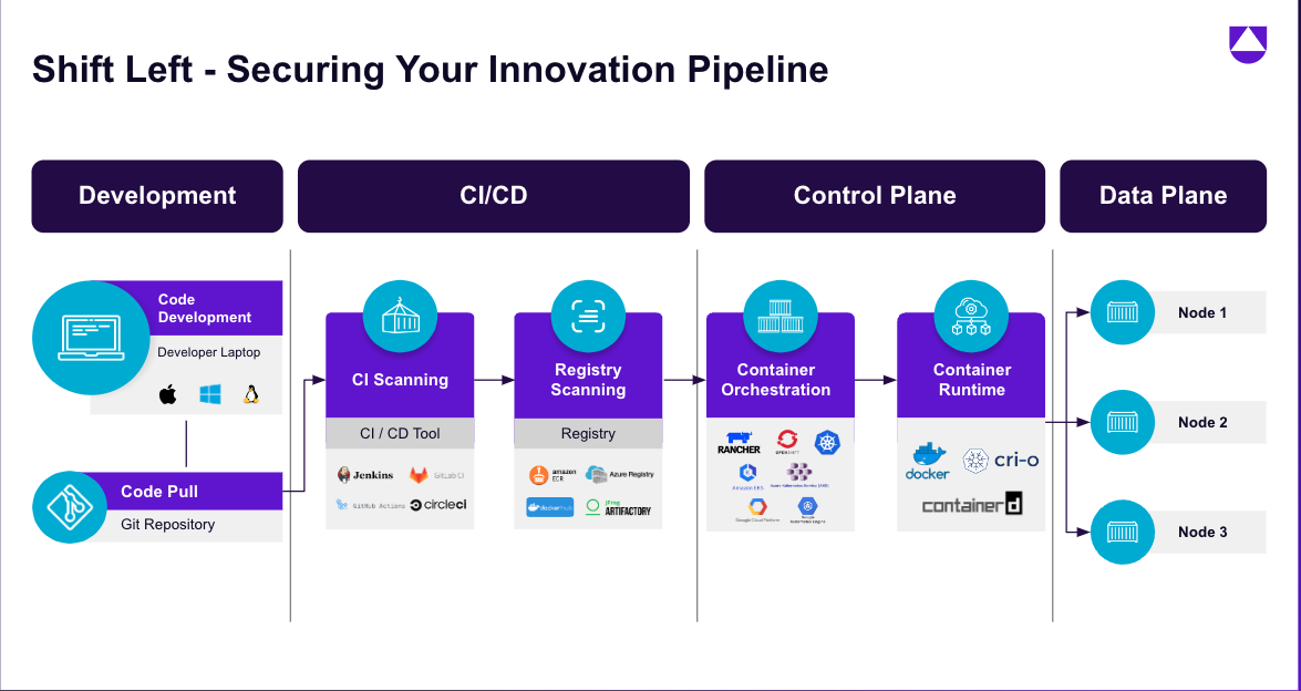 FiguSecure your innovation pipeline from code to cloud