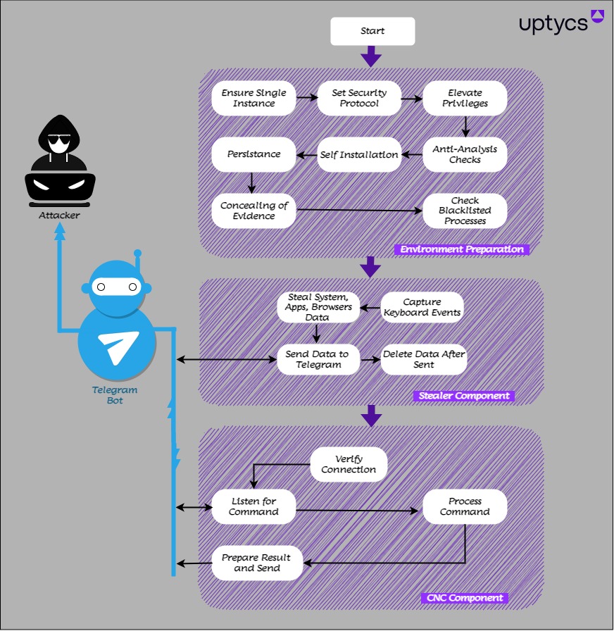 Figure 2 – Workflow of QwixxRAT