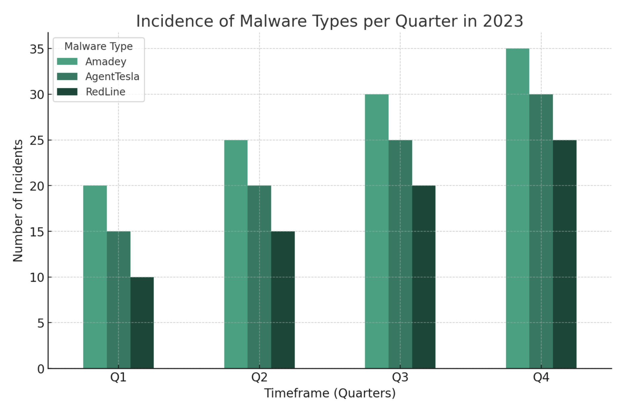 Incidents of Malware Types per Quarter