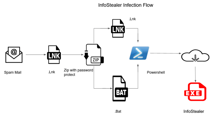 The Uptycs Threat research team became aware of a new infostealer malware attack campaign, employing phishing, that has appeared in the Italian region. This image shows the infection flow.
