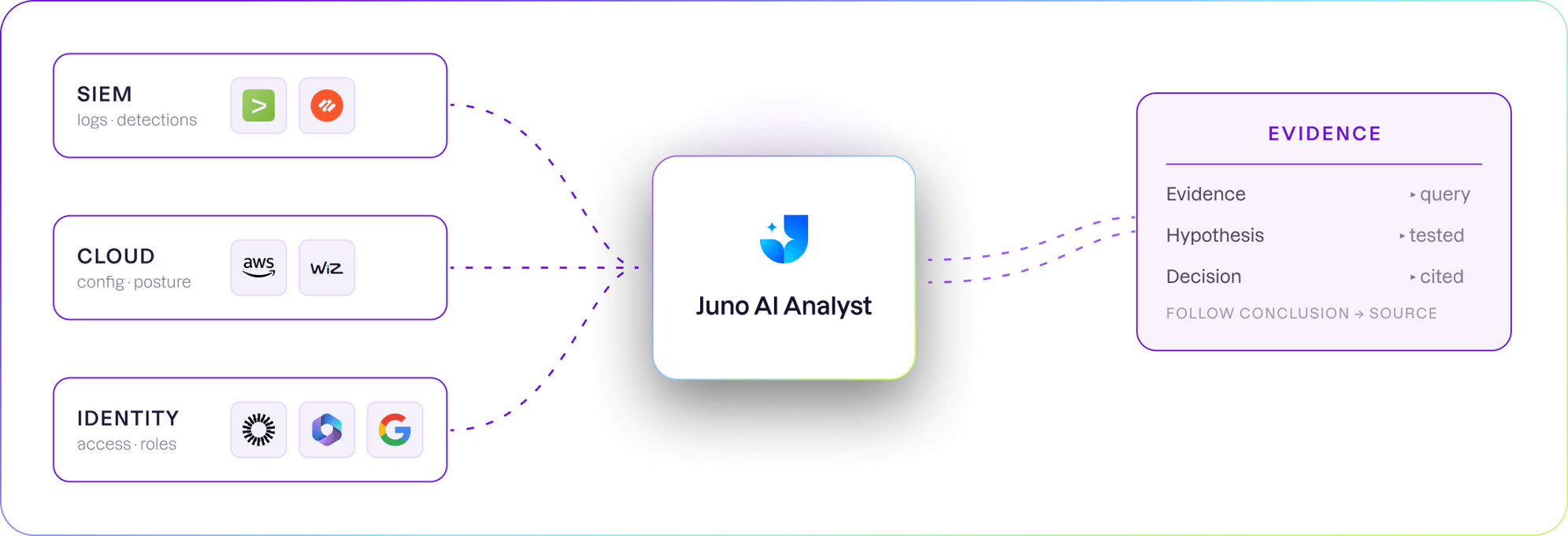 Juno AI Connectors Graphic