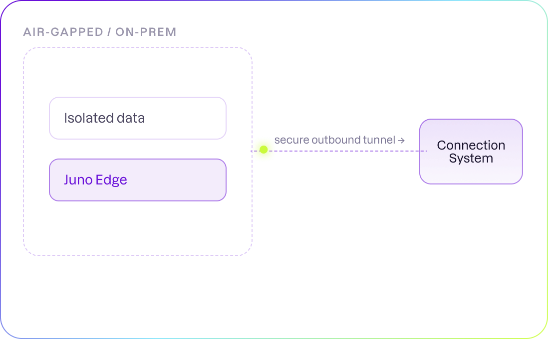 Juno Edge Diagram
