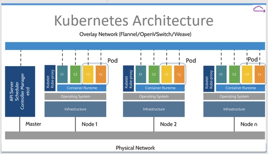 Kubernetes Architecture