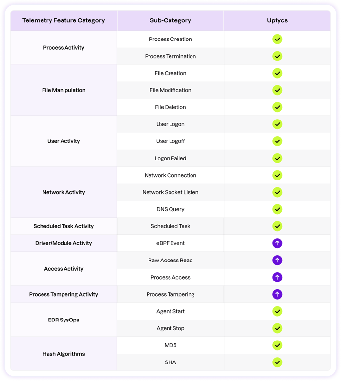 Linux EDR Telemetry_Uptycs