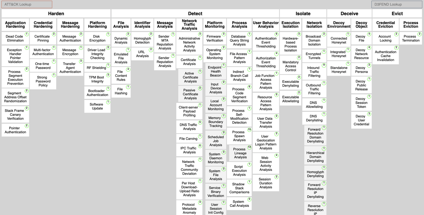 MITRE D3FEND matrix