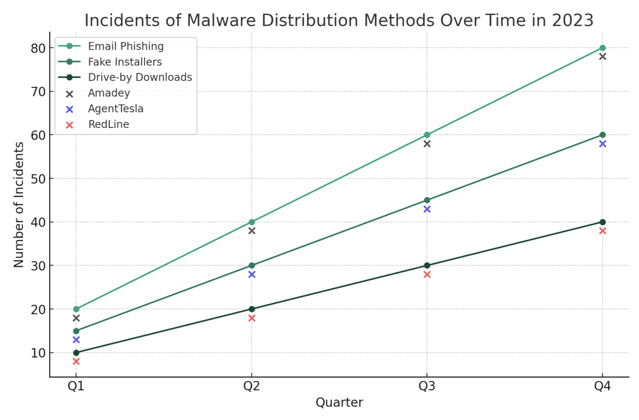 Malware Distribution Methods Over Time in 2023