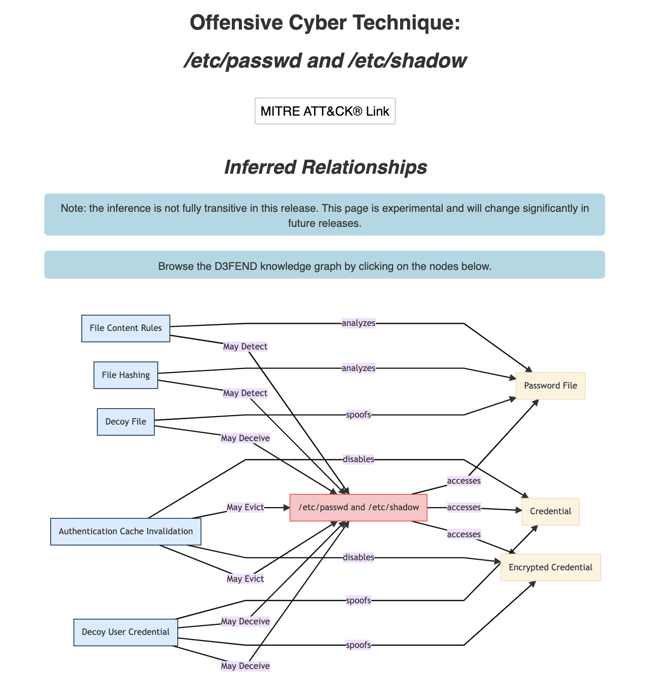 Mapping ATT&CK and D3FEND techniques